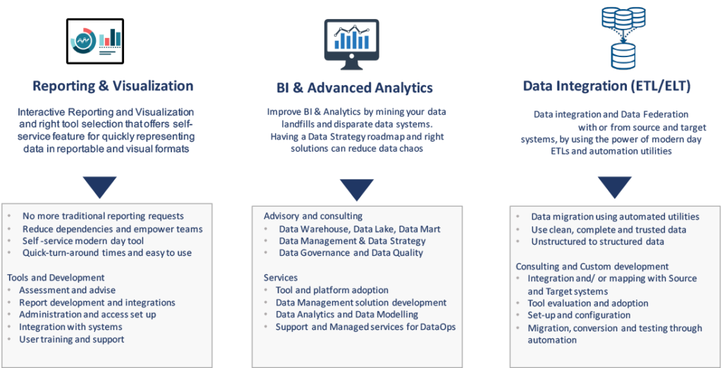 Data Strategy - Customer, Data and Cloud handcrafted solutions